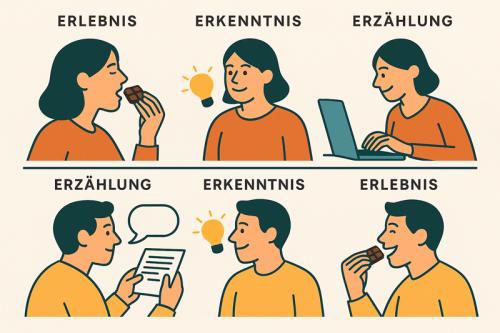 Bildergeschichte zur Wirkung von Storytelling auf die Marke.